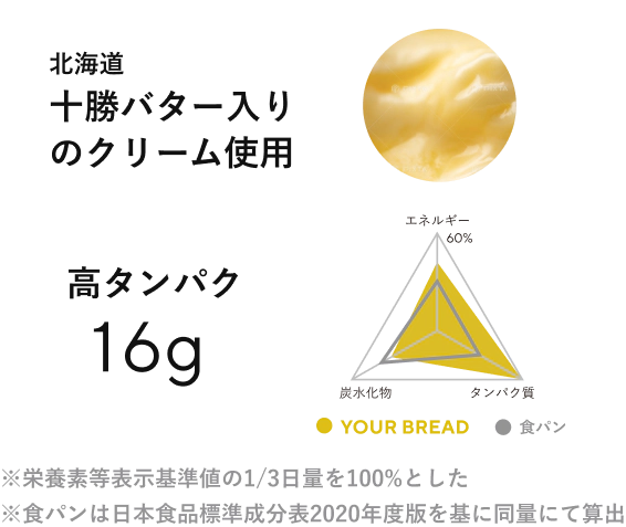 北海道十勝バター入りのクリーム使用 高タンパク16g ※栄養素等表示基準値の1/3日量を100%とした ※食パンは日本食品標準成分表2020年度版を基に同量にて算出